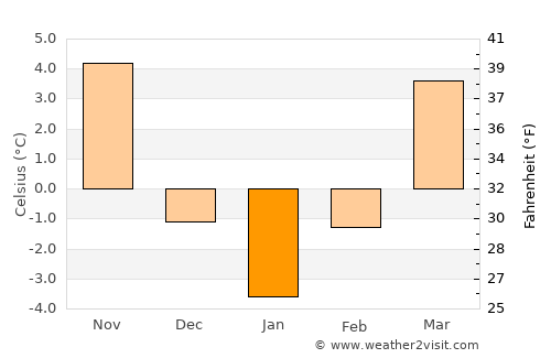 Iedera de Jos average temperature in January