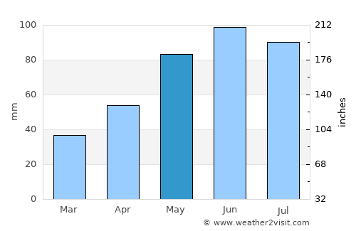 Iedera de Jos average rain in May