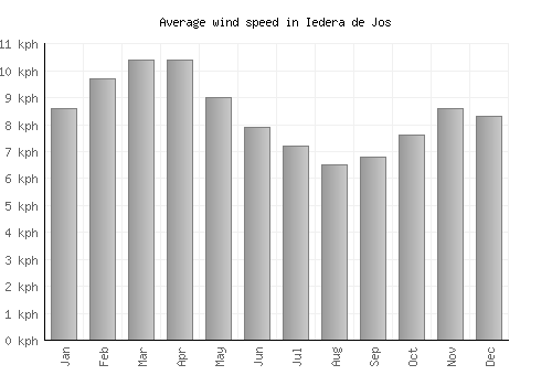 Iedera de Jos average winspeed by month (km/h)