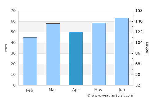 Ieper average rain in April