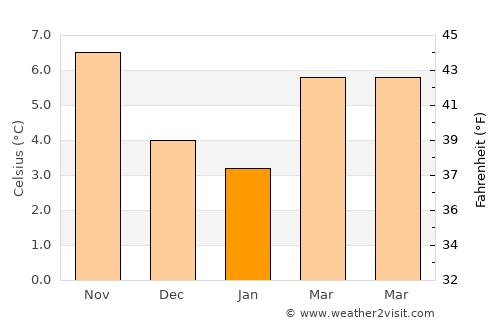 Ieper average temperature in January