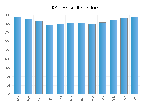 Ieper relative humidity averages