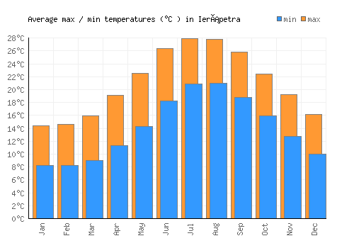 Ierápetra average minimum / maximum temperatures (Celsius)
