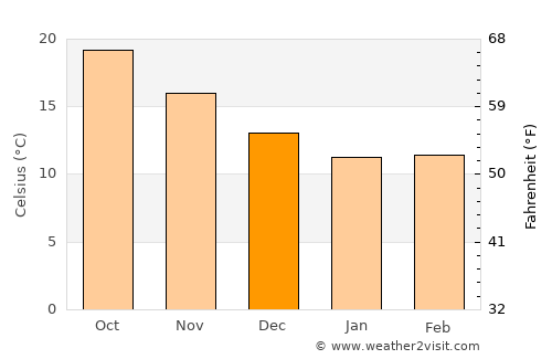 Ierápetra average temperature in December
