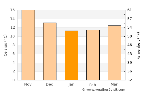 Ierápetra average temperature in January
