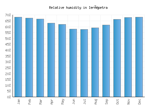 Ierápetra relative humidity averages