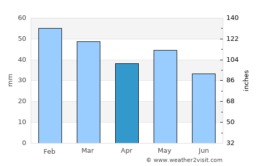 Ierissós average rain in April