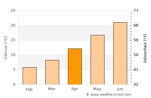 Ierissós average temperature in April
