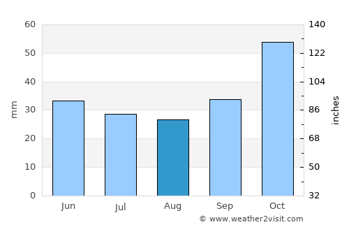 Ierissós average rain in August