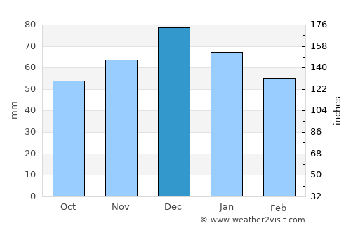 Ierissós average rain in December