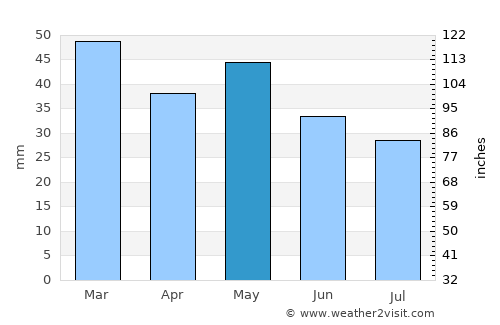 Ierissós average rain in May