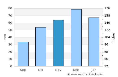 Ierissós average rain in November