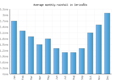Ierissós monthly rainfall chart (inches)