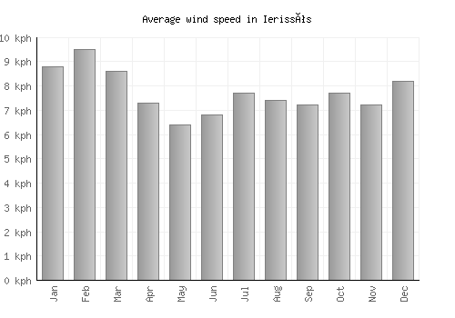 Ierissós average winspeed by month (km/h)