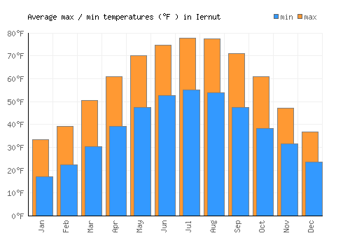 Iernut average minimum / maximum temperatures (Fahrenheit)