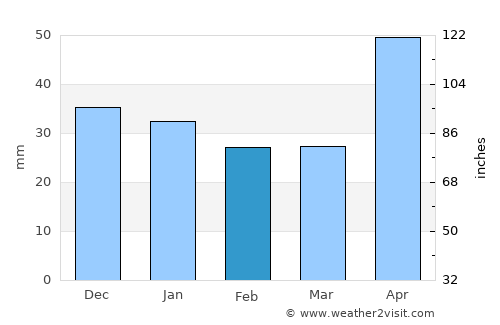 Iernut average rain in February