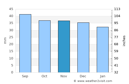 Iernut average rain in November