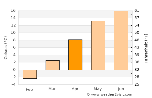 Ieud average temperature in April