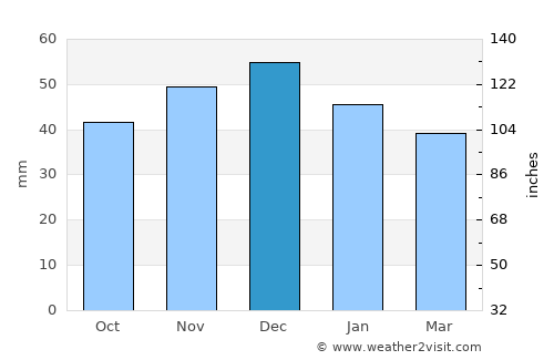 Ieud average rain in December