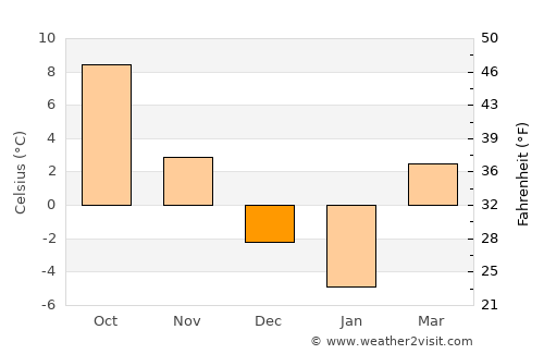 Ieud average temperature in December