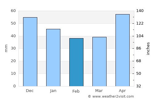 Ieud average rain in February