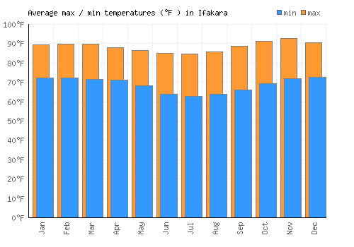 Ifakara average minimum / maximum temperatures (Fahrenheit)