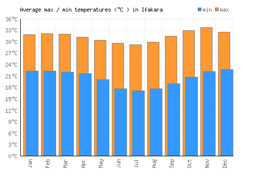 Ifakara average minimum / maximum temperatures (Celsius)