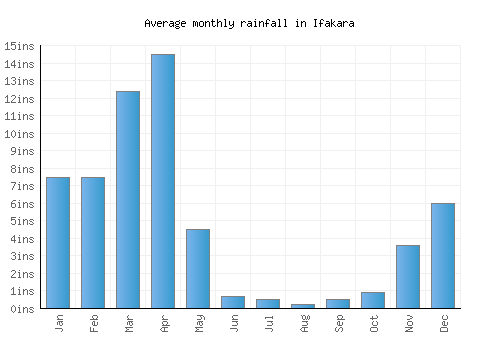 Ifakara monthly rainfall chart (inches)