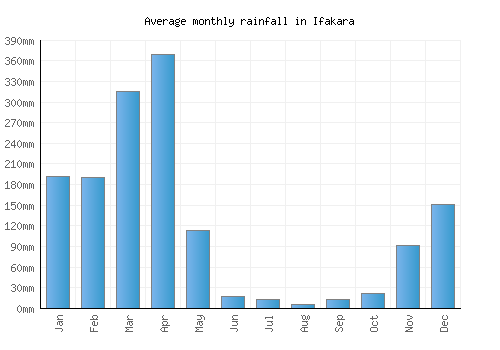 Ifakara monthly rainfall chart (mm)