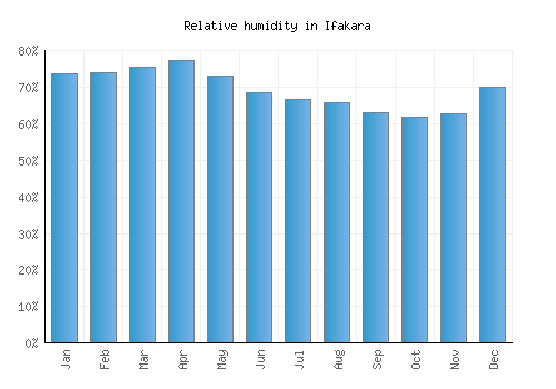 Ifakara relative humidity averages