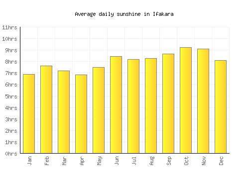 Ifakara average daily sunshine chart
