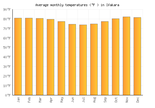 Ifakara average temperature chart (Fahrenheit)
