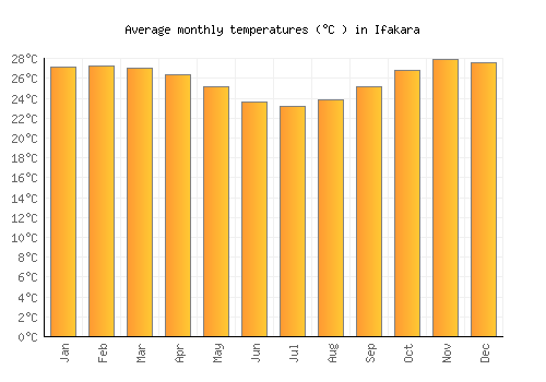 Ifakara average temperature chart (Celsius)