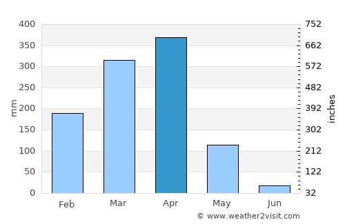 Ifakara average rain in April