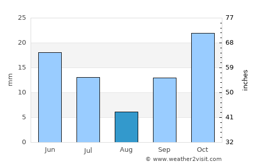 Ifakara average rain in August