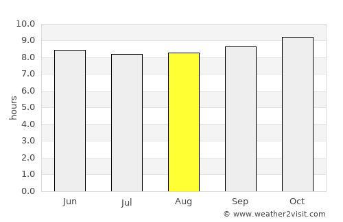 Ifakara average rain in August