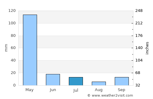 Ifakara average rain in July