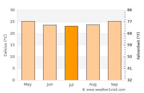 Ifakara average temperature in July