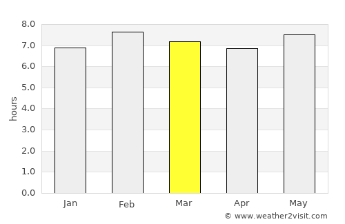 Ifakara average rain in March