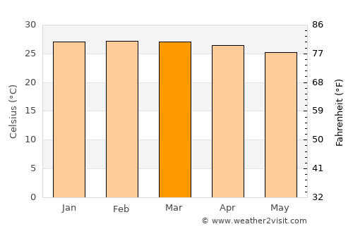 Ifakara average temperature in March