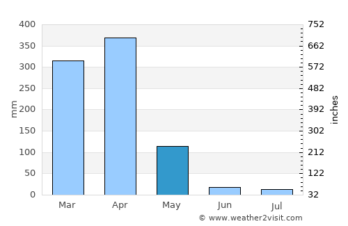 Ifakara average rain in May
