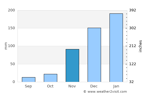 Ifakara average rain in November