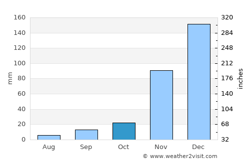 Ifakara average rain in October