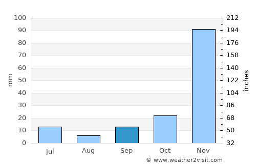 Ifakara average rain in September