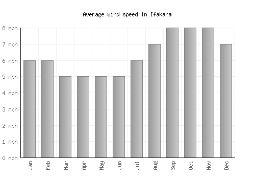 Ifakara average winspeed by month (mph)