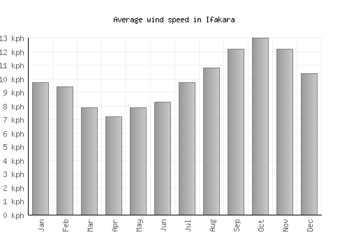Ifakara average winspeed by month (km/h)