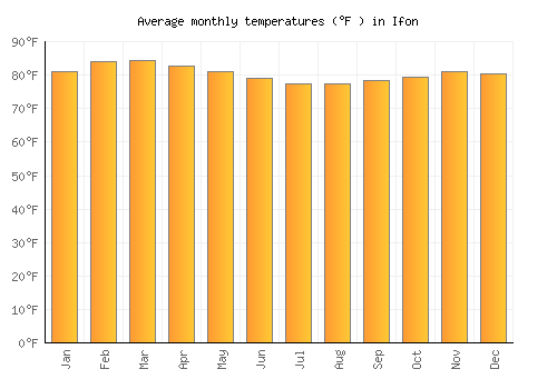 Ifon average temperature chart (Fahrenheit)