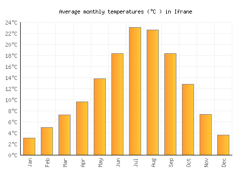 Ifrane average temperature chart (Celsius)