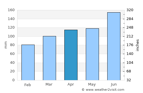 Ig average rain in April