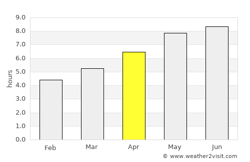 Ig average rain in April